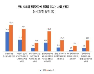 국민 10명 중 5명 "정신건강 좋지 않다…경쟁·성과 강조 때문"