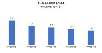 본문 이미지 - 월 소득 수준에 따른 불안 수준.&#40;서울대 보건대학원 BK21 통합대응 교육연구단 제공&#41;