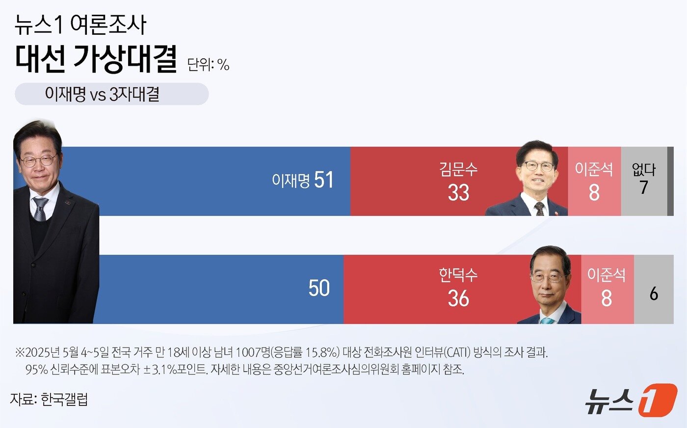 본문 이미지 - ⓒ News1 윤주희 디자이너