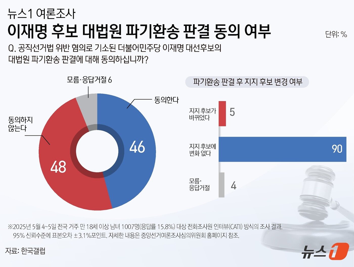 본문 이미지 - ⓒ News1 윤주희 디자이너