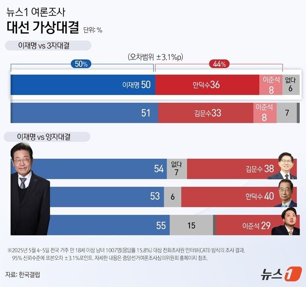 이재명 50% vs 한덕수+이준석 44%…보수 최강 조합에도 李 '승'