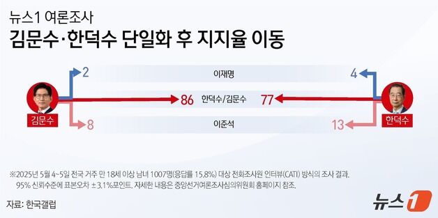 한덕수, 김문수 지지층 86% 흡수…金은 77% 그쳐[뉴스1 여론조사]