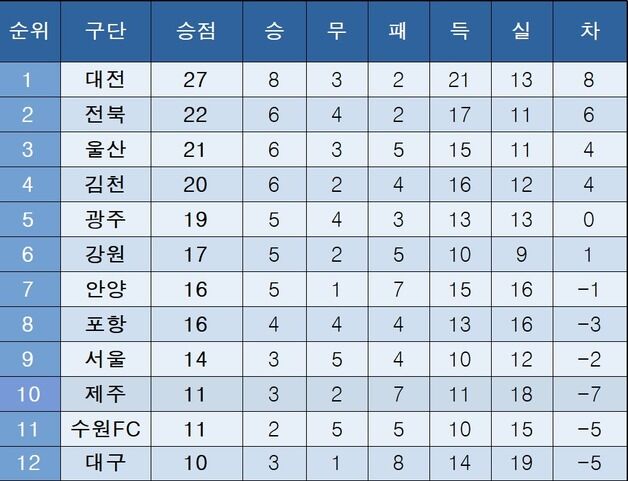 [K리그1] 중간 순위(6일)