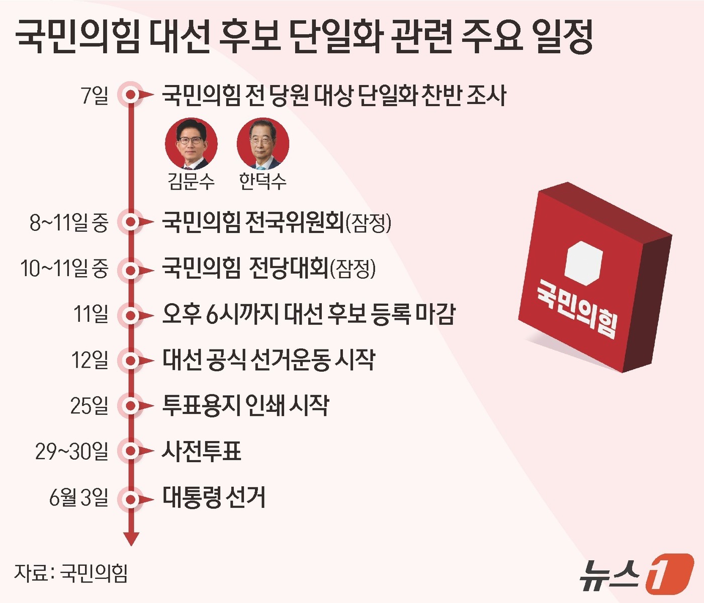(서울=뉴스1) 양혜림 디자이너 = 국민의힘은 7일 전 당원을 대상으로 △단일화 찬반 여부 △중앙선거관리위원회 후보 등록(5월 10~11일) 전 단일화를 해야 하는지 여부를 묻기로 …