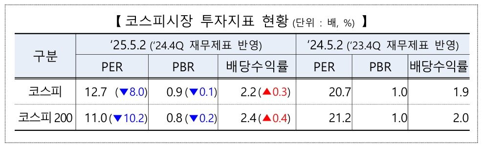 본문 이미지 - 코스피시장 투자지표 현황(한국거래소 제공)