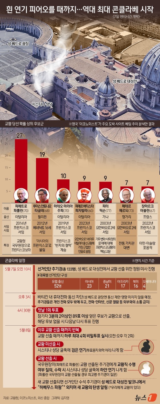 (서울=뉴스1) 김지영 디자이너 = 차기 교황 선출을 위한 추기경단의 회의가 7일(현지시간) 바티칸 시스티나 성당에서 막을 올렸다. 성당 지붕에는 새 교황이 선출되면 흰 연기가 피 …