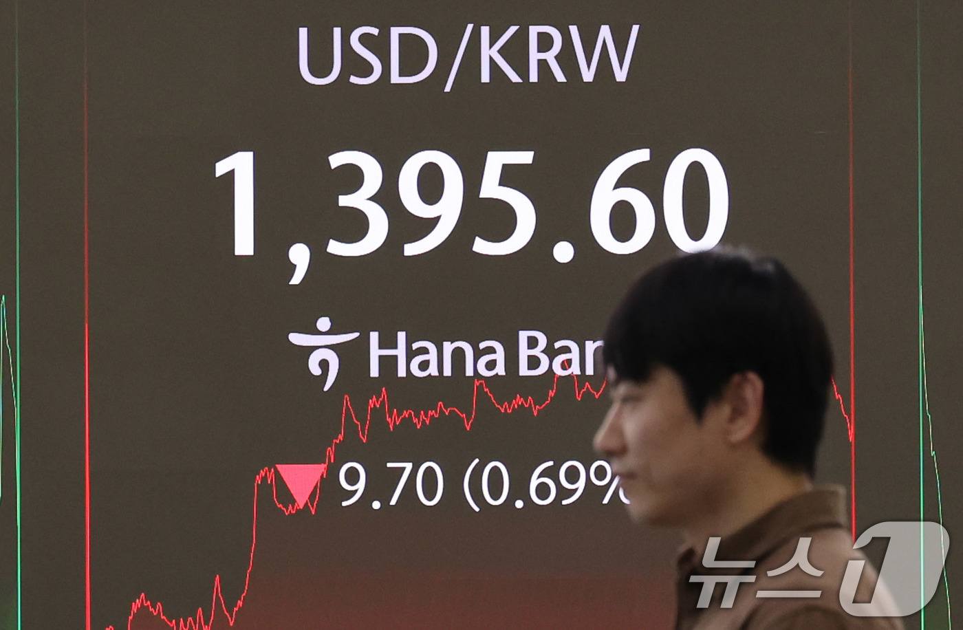 (서울=뉴스1) 박지혜 기자 = 7일 서울 중구 하나은행 본점 딜링룸 전광판에 원·달러 환율 현황이 표시돼 있다.이날 환율은 전 거래일 대비 25.3원 내린 1380.0원에 개장했 …