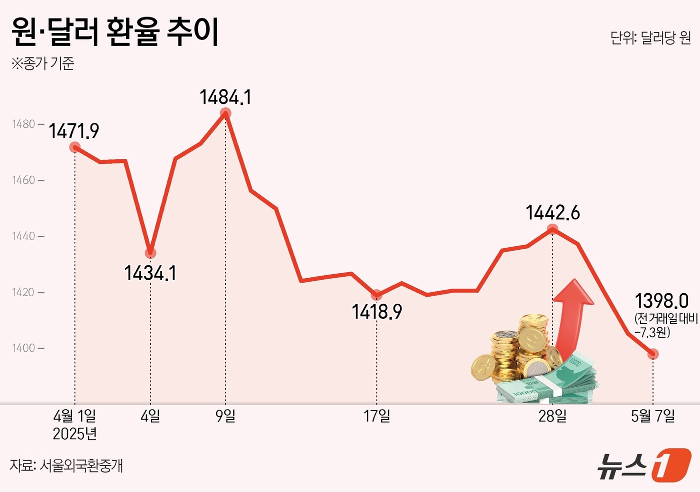(서울=뉴스1) 양혜림 디자이너 = 7일 서울 외환시장에서 달러·원 환율은 전 거래일 대비 7.3원 내린 1398.0원에 마감했다.