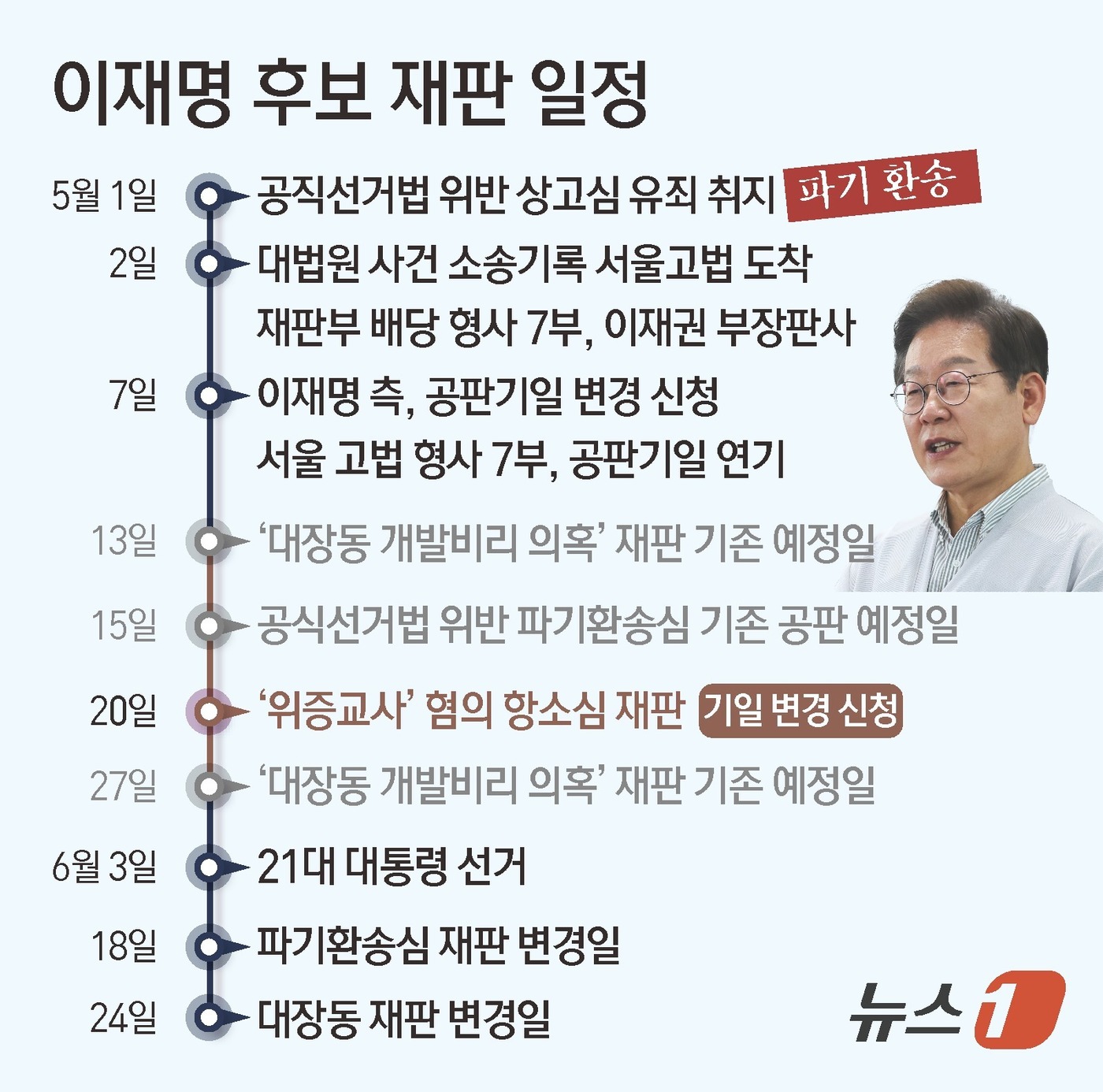 (서울=뉴스1) 김초희 디자이너 = 이재명 더불어민주당 대통령 선거 후보의 공직선거법 위반 파기환송심에 이어 대장동 재판의 기일도 대선 이후로 변경됐다.7일 법조계에 따르면 서울중 …