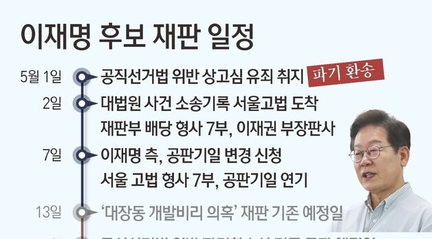 [그래픽] 이재명 후보 재판 일정
