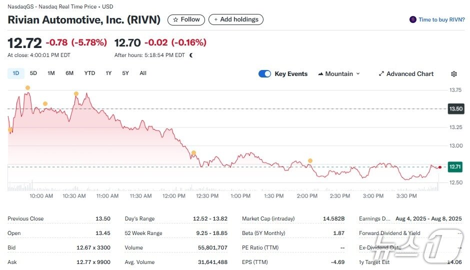 본문 이미지 - 리비안 일일 주가추이 - 야후 파이낸스 갈무리
