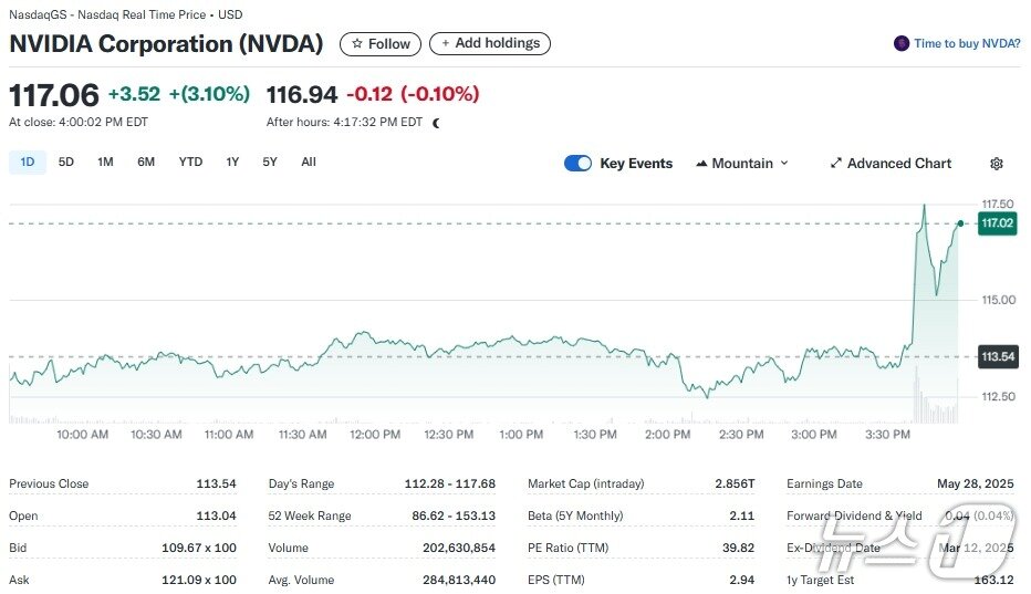 본문 이미지 - 엔비디아 일일 주가추이 - 야후 파이낸스 갈무리