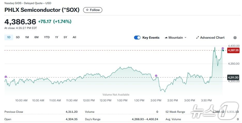 본문 이미지 - 반도체지수 일일 추이 - 야후 파이낸스 갈무리