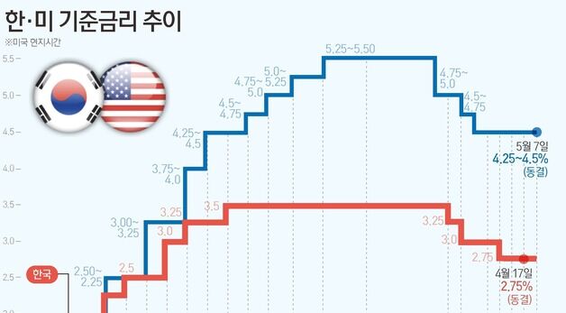 [그래픽] 한·미 기준금리 추이