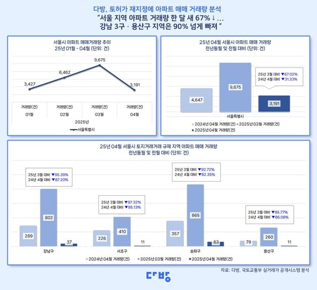 토허제 다시 묶자 '강남3구·용산' 거래량 90% 넘게 줄었다