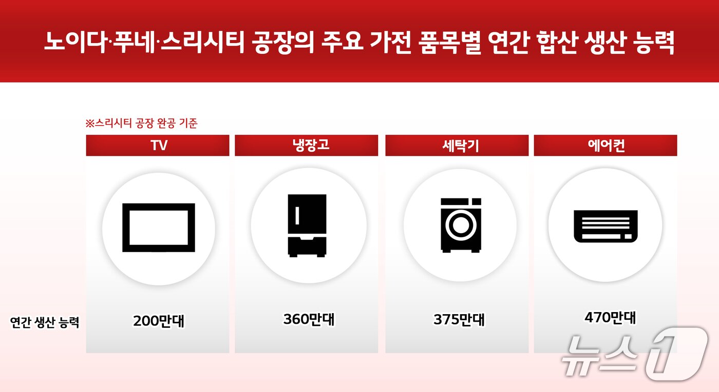 본문 이미지 - 노이다·푸네·스리시티 공장의 주요 가전 품목별 연간 합산 생산 능력(LG전자 제공). ⓒ 뉴스1