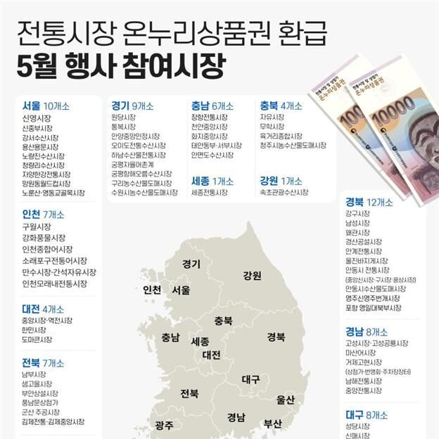 전국 84개 전통시장서 9~13일 가정의 달 맞이 '온누리상품권 환급행사' 개최