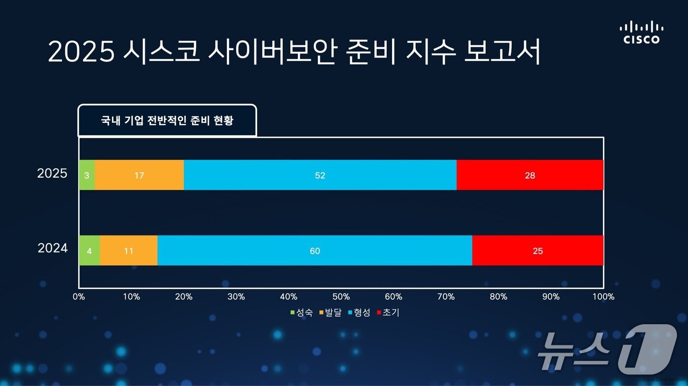 본문 이미지 - 시스코 2025 사이버보안 준비 지수 보고서&#40;시스코 제공&#41;