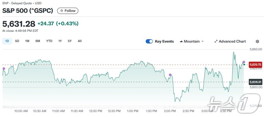 본문 이미지 - 미증시 S&P500지수 일일 추이.  연준이 FOMC 결과를 발표한 오후 2시 이후 급락하고 있다. - 야후 파이낸스 갈무리