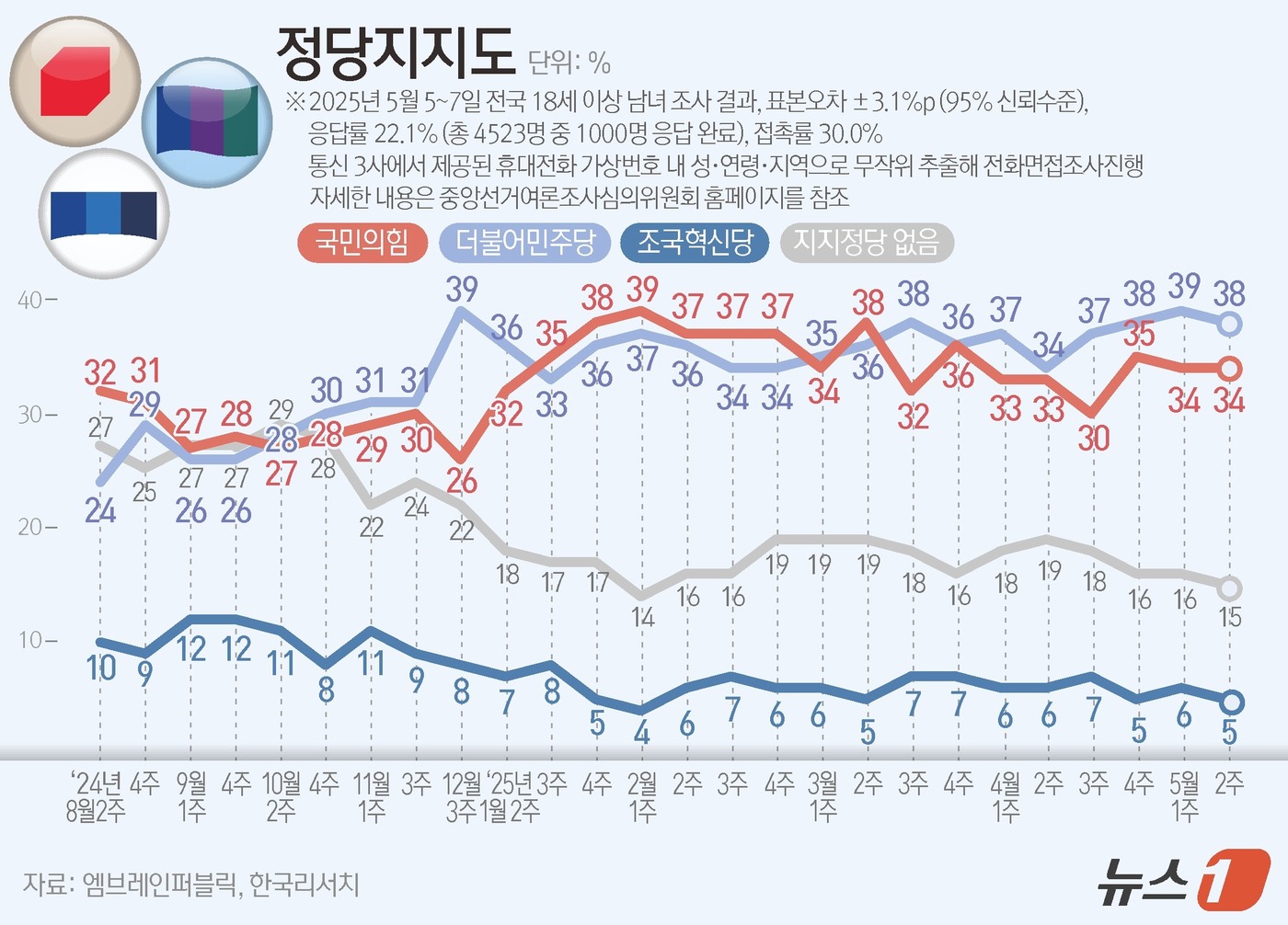(서울=뉴스1) 양혜림 디자이너 = 엠브레인퍼블릭·케이스탯리서치·코리아리서치·한국리서치가 지난 5일부터 7일까지 사흘간 전국 만 18세 이상 남녀 1000명을 대상으로 한 전국지표 …