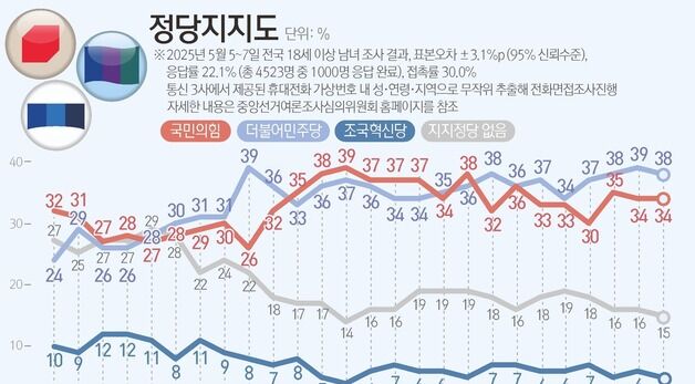 [그래픽] 정당지지도