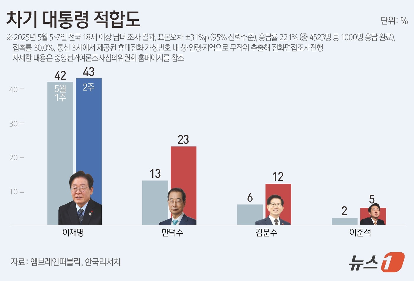 (서울=뉴스1) 김지영 디자이너 = 엠브레인퍼블릭·케이스탯리서치·코리아리서치·한국리서치가 지난 5일부터 7일까지 사흘간 전국 만 18세 이상 남녀 1000명을 대상으로 한 전국지표 …
