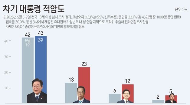 [그래픽] 차기 대통령 적합도