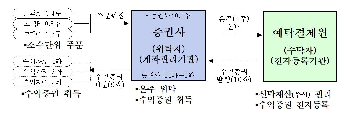 본문 이미지 - 국내주식 소수단위 거래 서비스