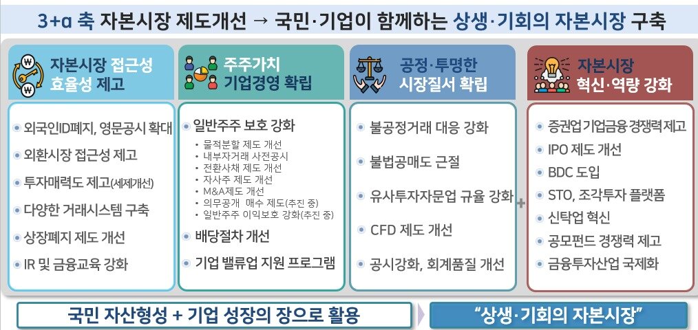 본문 이미지 - 자본시장 선진화 정책 주요 과제.