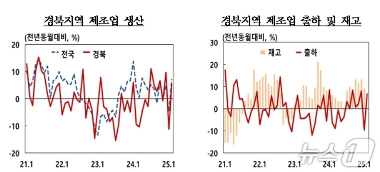 본문 이미지 - 3월 경북 제조업 생산지수&#40;한국은행 대구경북본부 제공. 재판매 및 DB 금지&#41;