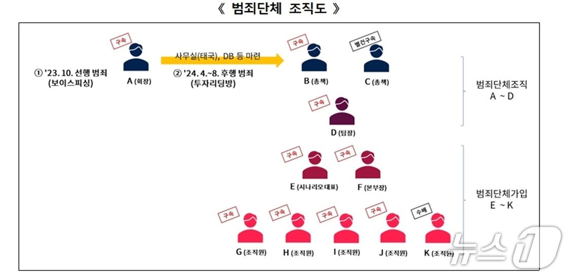 본문 이미지 - 태국에서 활동하던 투자리딩방 사기범죄단체 조직도. 2025.05.09/뉴스1(서울경찰청 금융범죄수사대 제공)
