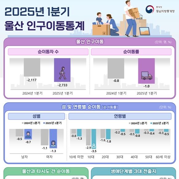 울산 1분기 인구 2733명 순유출…지난해보다 616명 늘어