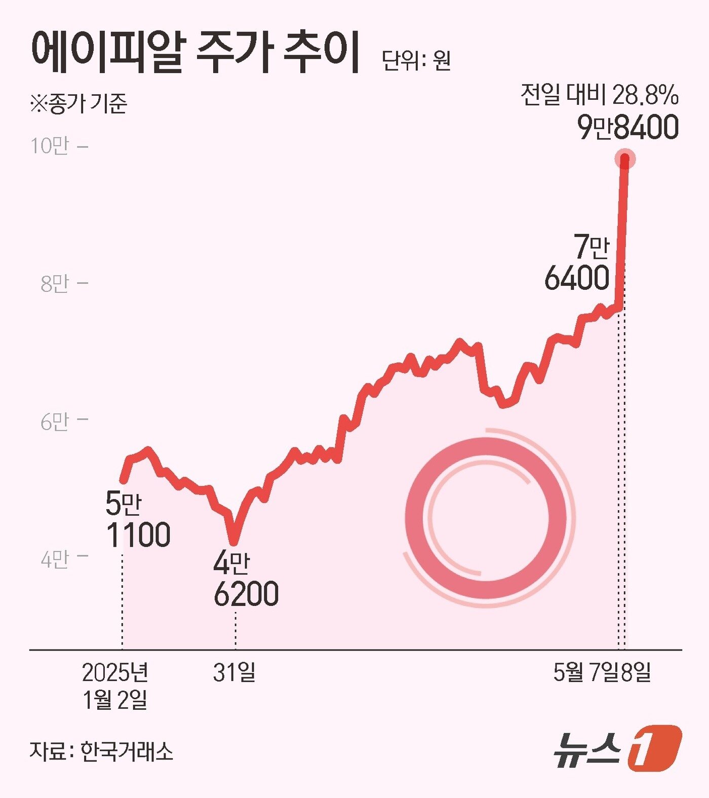 본문 이미지 - 에이피알 주가 추이. ⓒ News1 김초희 디자이너