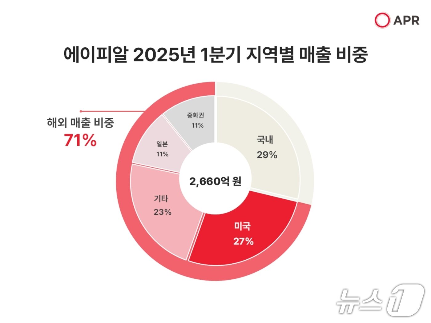 본문 이미지 - 에이피알의 2025년 1분기 지역별 매출 비중.&#40;에이피알 제공&#41;