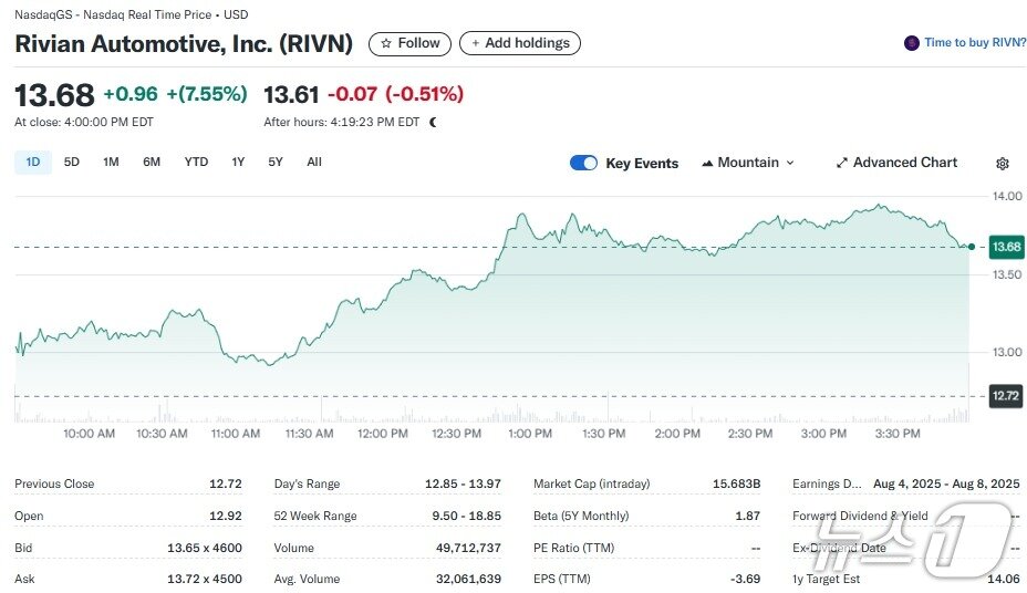 본문 이미지 - 리비안 일일 주가추이 - 야후 파이낸스 갈무리