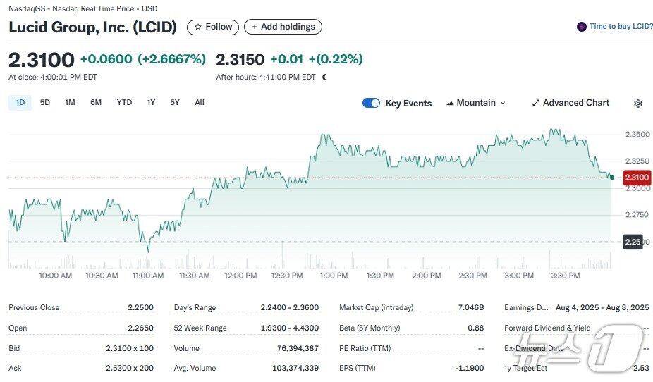 본문 이미지 - 루시드 일일 주가추이 - 야후 파이낸스 갈무리