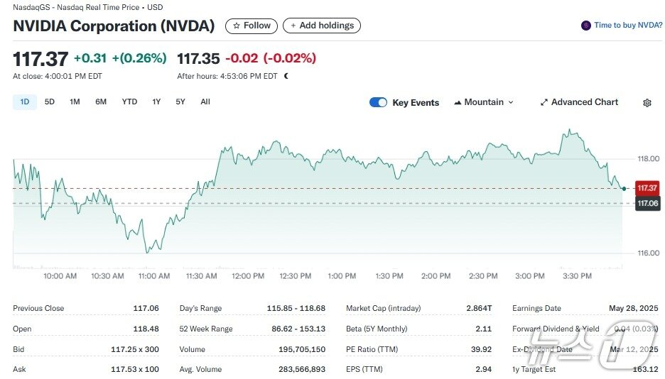 본문 이미지 - 엔비디아 일일 주가추이 - 야후 파이낸스 갈무리