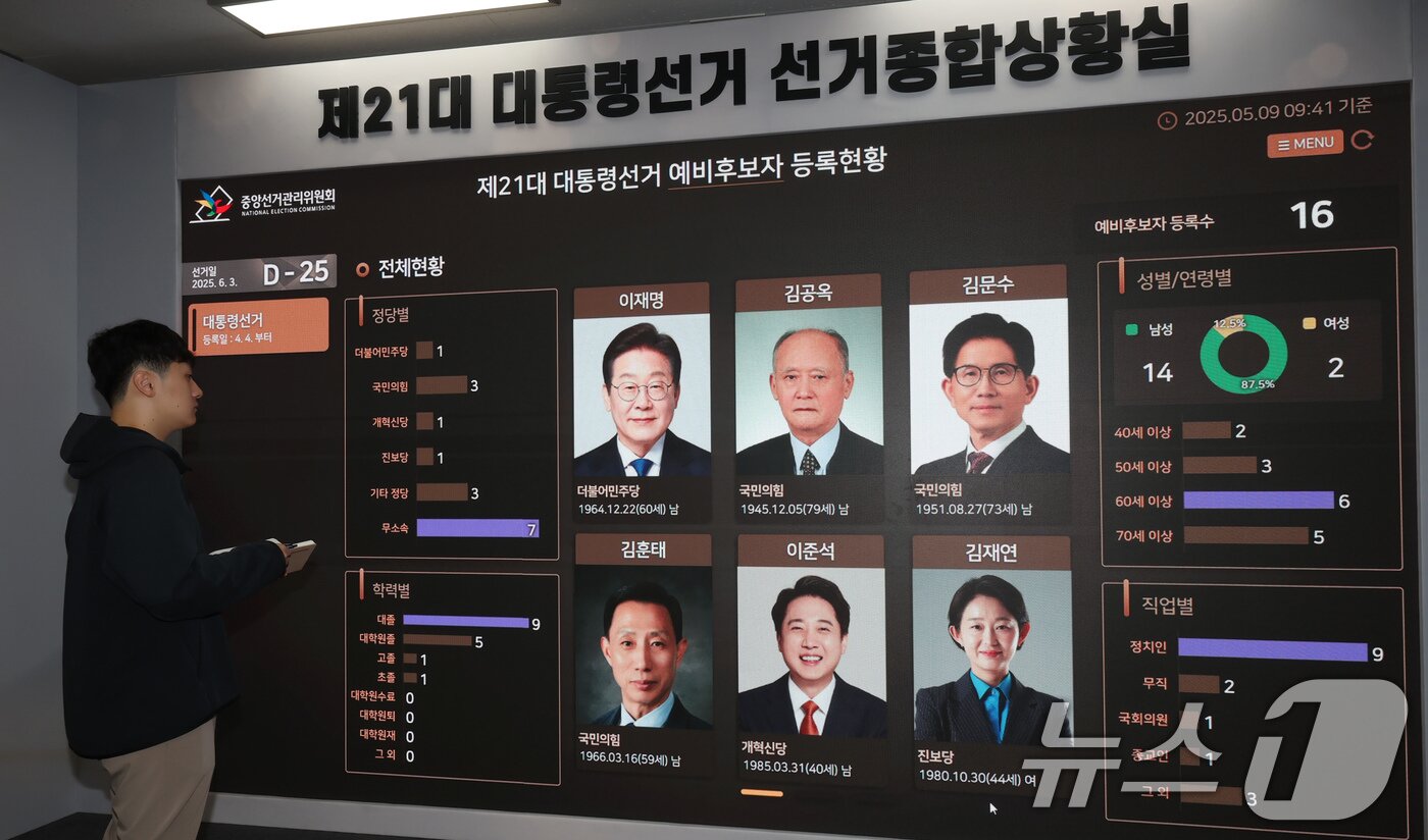 본문 이미지 - 9일 경기 과천시 중앙선거관리위원회에 마련된 제21대 대통령선거 종합상황실 전광판에 예비후보자 사진이 표시되고 있다. 2025.5.9/뉴스1 ⓒ News1 장수영 기자