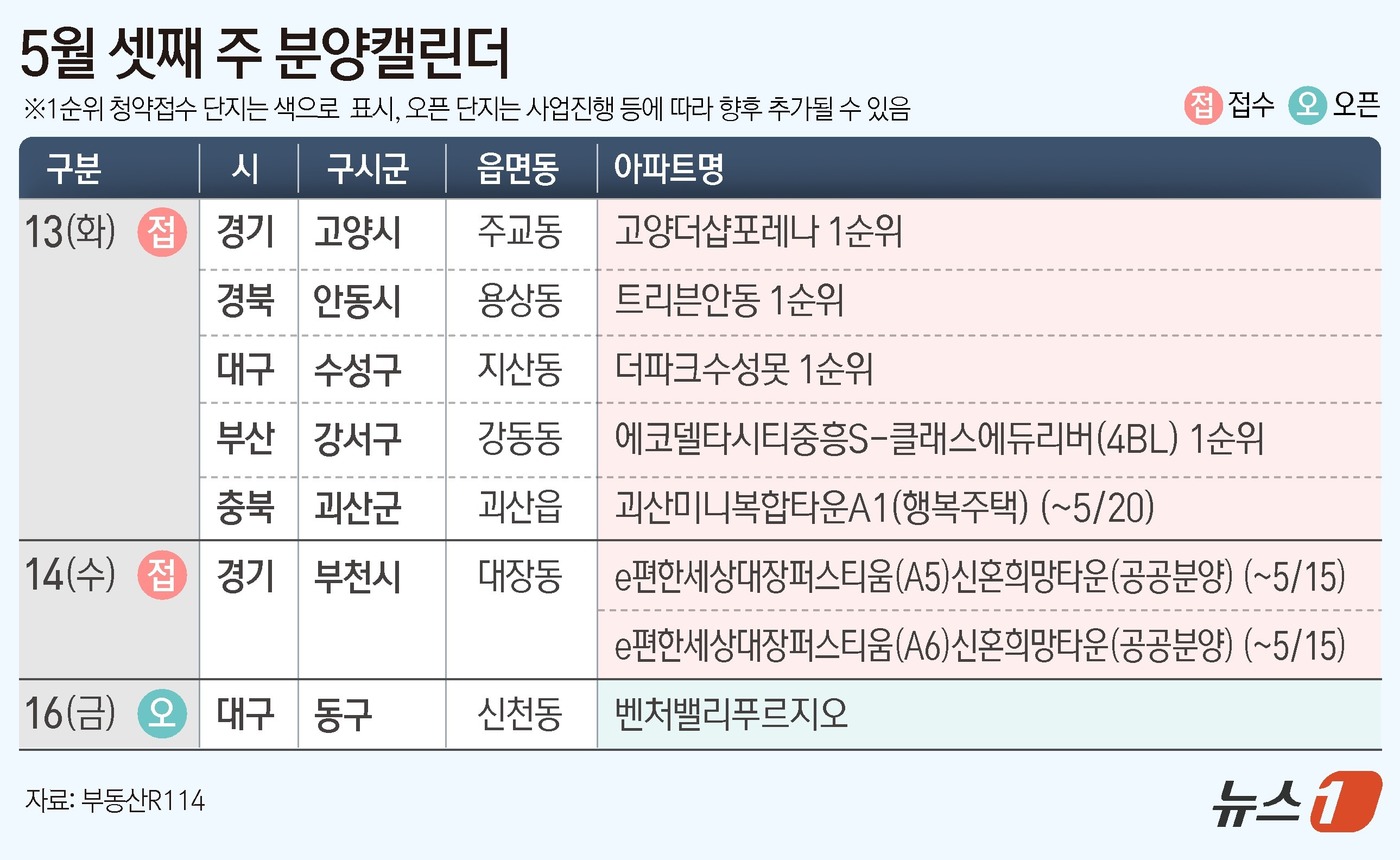 (서울=뉴스1) 김초희 디자이너 = 10일 부동산R114에 따르면 5월 셋째 주 전국 7개 단지 총 5304가구(일반 분양 2422가구)가 분양을 시작한다. 경기 부천시 대장동 ' …