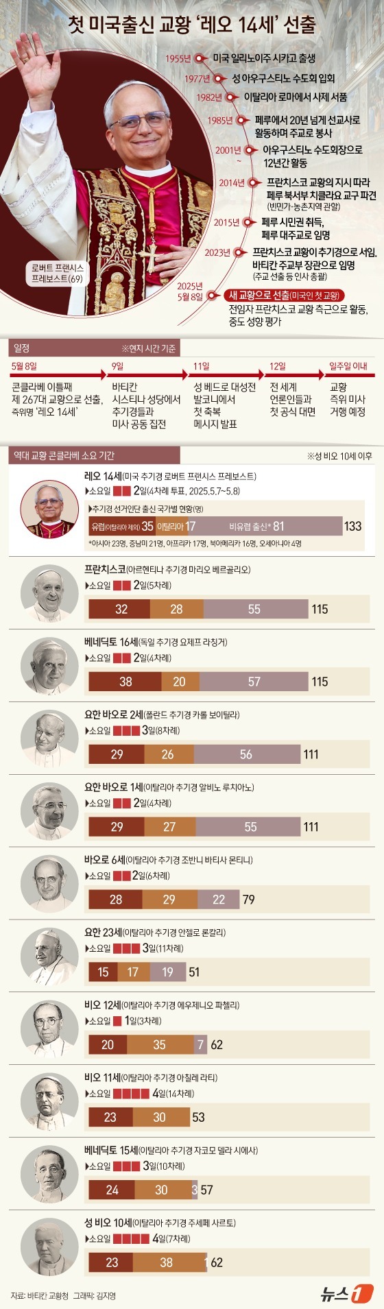 (서울=뉴스1) 김지영 디자이너 = 8일(현지시간) 프란치스코 교황의 뒤를 이어 전 세계 14억 가톨릭 신자들을 이끌 제267대 교황으로 미국의 로버트 프랜시스 프레보스트 추기경이 …