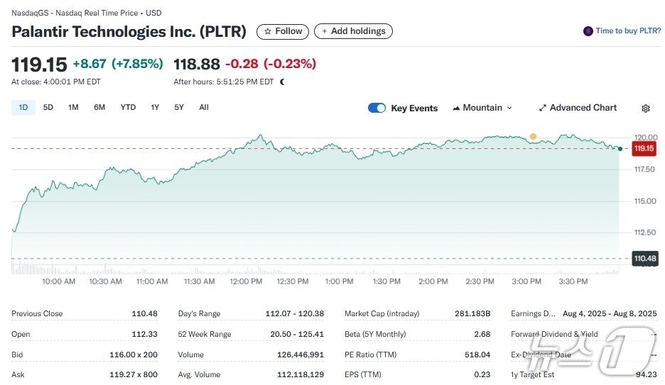 본문 이미지 - 팔란티어 일일 주가추이 - 야후 파이낸스 갈무리