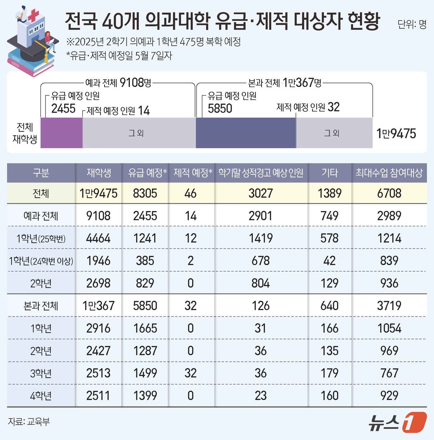 (서울=뉴스1) 김지영 디자이너 = 교육부는 9일 전국 40개 의과대학 재학생 총 1만 9475명 중 42.6%인 8305명을 유급, 46명을 제적 처리할 예정이라고 밝혔다.