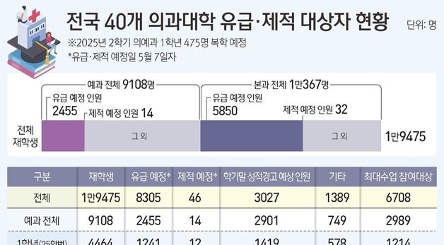 [그래픽] 전국 40개 의과대학 유급·제적 대상자 현황