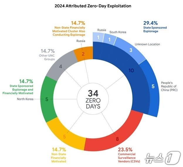 2024 Zero-day Exploitation Status / Photo courtesy of Google Threat Intelligence Group