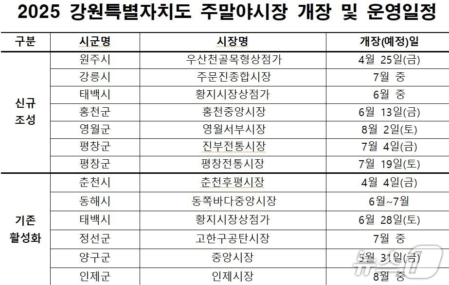본문 이미지 - 강원 주말야시장 개장 및 운영 안내표.&#40;강원도 제공. 재판매 및 DB금지&#41;/뉴스1