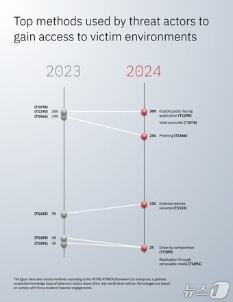 IBM 2025 X-Force Threat Intelligence Index Report / Photo courtesy of IBM Korea