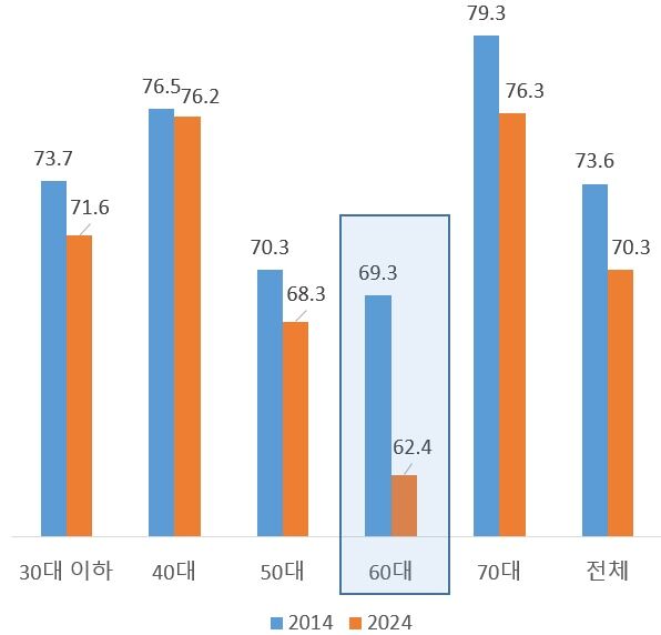 10년 전보다 씀씀이 줄었다…2030 '못 열고', 60대는 '안 열어'