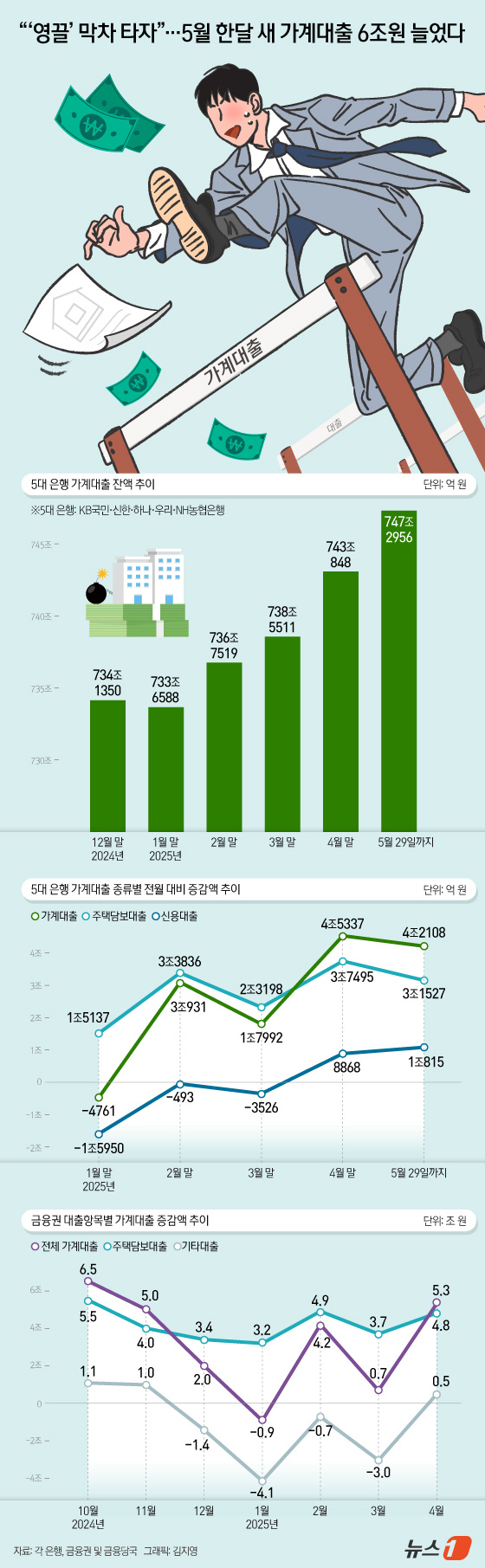 (서울=뉴스1) 김지영 디자이너 = 1일 금융권 및 금융당국에 따르면 지난달 29일 기준 전체 금융권 가계대출 잔액은 전월 대비 6조원 가까이 증가한 것으로 집계됐다. 통상 월말에 …