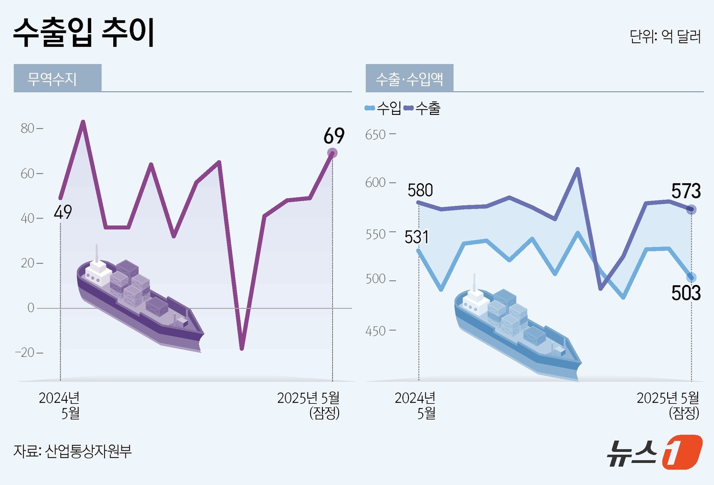 (서울=뉴스1) 김지영 디자이너 = 1일 산업통상자원부가 발표한 ‘5월 수출입 동향(잠정)’에 따르면, 5월 수출은 전년 동월 대비 1.3% 감소한 572억 7000만 달러를 기록 …