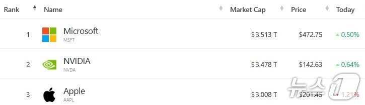 본문 이미지 - 미국 기업 시총 톱3 - 야후 파이낸스 갈무리
